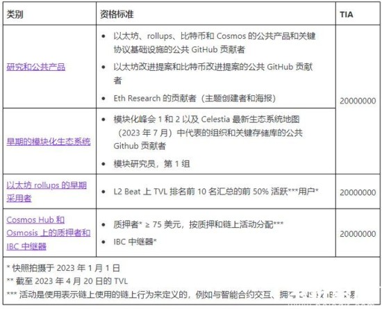 Celestia生态激励计划实施图解