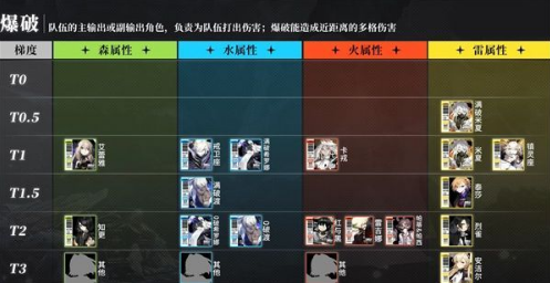 白夜极光2023角色强度榜 开荒T0阵容推荐