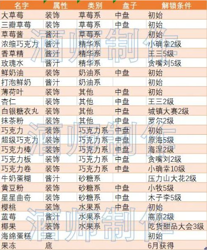 创意蛋糕店食材全收集攻略 解锁条件详解